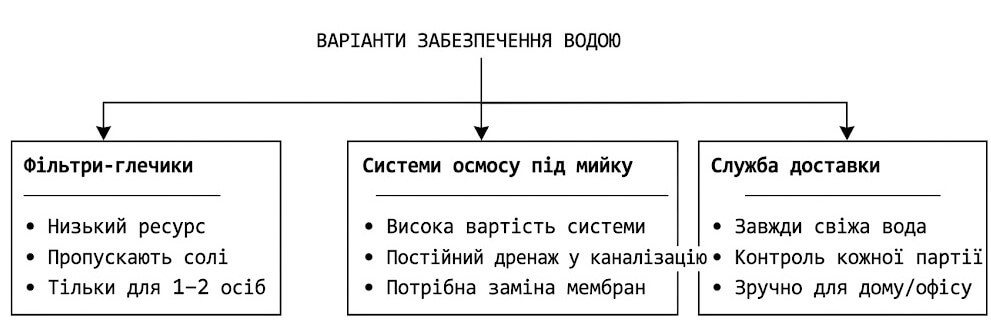 Качественная питьевая вода с доставкой: как выбрать очищенную воду для дома и офиса на правом берегу Киева 2 varianty zabezpechennya vodoyu